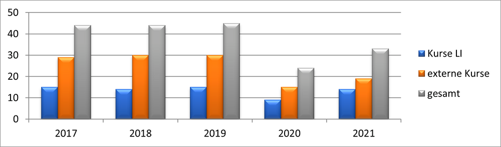 Grafik Anzahl Kurse 2017 2021